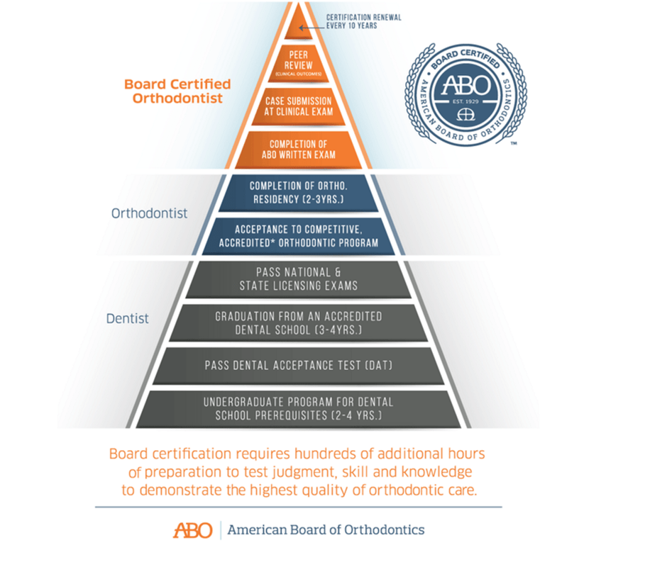 A pyramid of information about why being a board-certified orthodontist matters